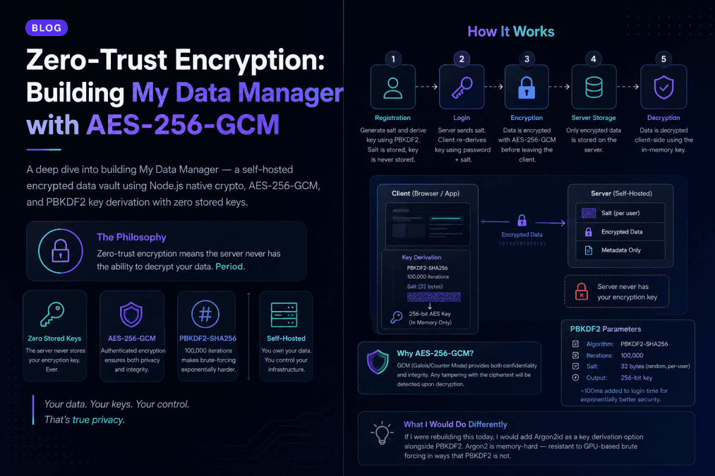 Zero-Trust Encryption: Building My Data Manager with AES-256-GCM - Cover image